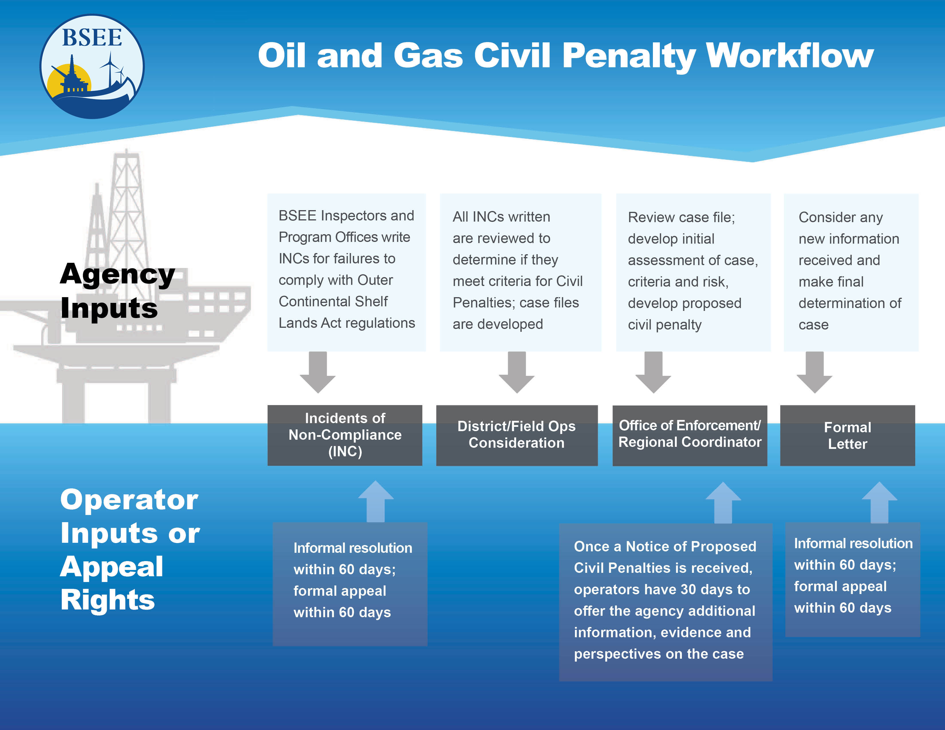 Civil Penalties Program Bureau Of Safety And Environmental Enforcement